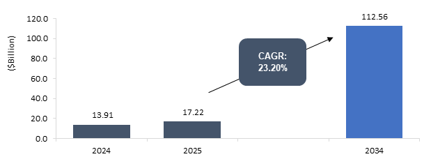 Carbon Footprint Management Market